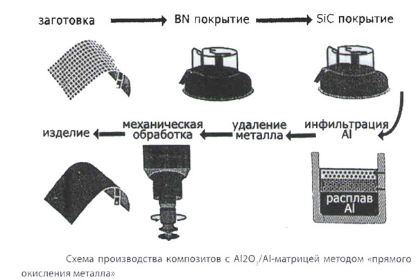 Метод прямого окисления металлов